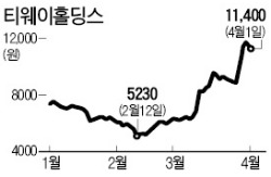 티웨이홀딩스 117%·한진칼 51% 급등…저비용 항공사 주가 '하이킥'