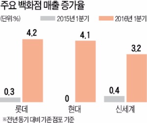 소비심리도 '봄바람'…백화점·마트 매출 늘었다