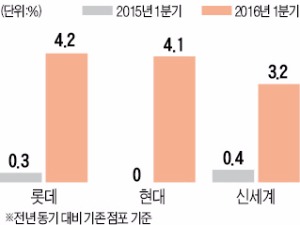 소비심리도 '봄바람'…백화점·마트 매출 늘었다