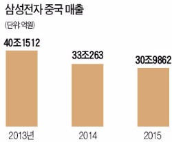  작년 매출 30조 턱걸이, 2년새 10조 줄어…중국서 고전하는 삼성전자