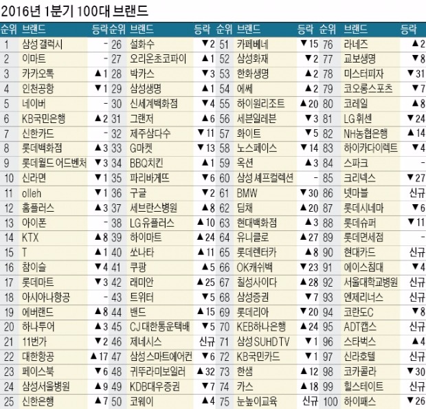 [브랜드스탁 '대한민국 100대 브랜드'] 제네시스, 단숨에 46위 진입