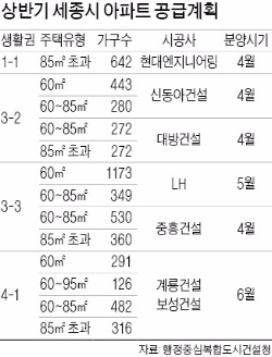 '세종 분양대전' 개막…올해 2만가구 쏟아진다