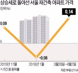 서울 집값 '꿈틀'…주택시장 돈 몰린다