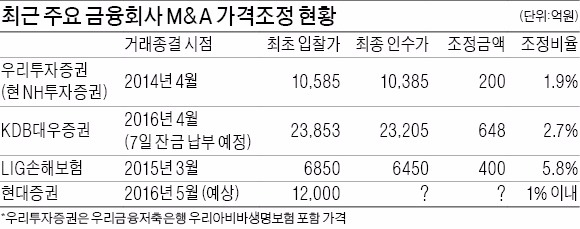 KB금융, 현대증권 인수가 최대 100억밖에 못깎는다