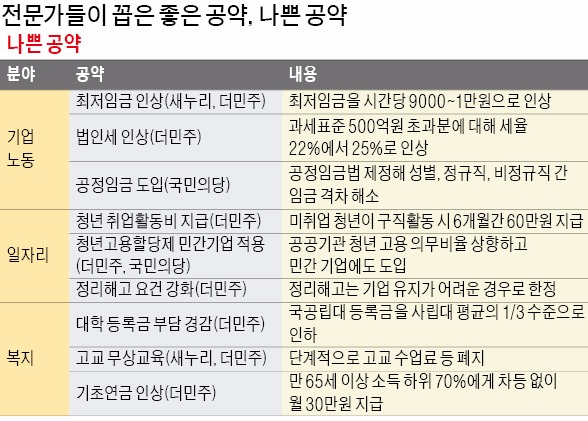 [총선 D-9] "국공립대 등록금 인하 '최악 공약'…고교 무상교육은 재정 뒷받침 안돼"