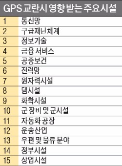 대학원생도 가능한 'GPS 공격'…대응책은 없나