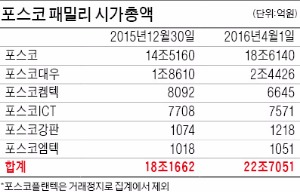 '포스코 패밀리' 올 시가총액 25%↑