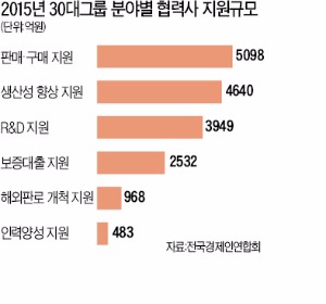 "우린 한 배 탄 동반자"…대기업·협력사 '더 깊어진 상생'