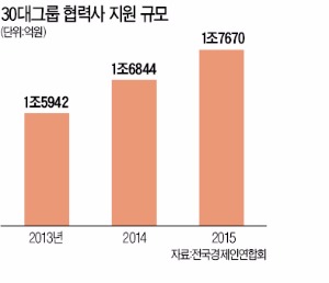 "우린 한 배 탄 동반자"…대기업·협력사 '더 깊어진 상생'