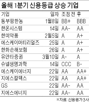 조선·철강 등 '먹구름' 여전…정유는 '햇살'