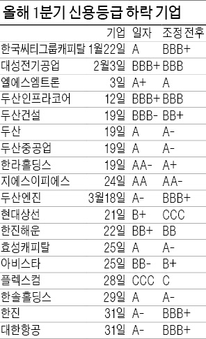 조선·철강 등 '먹구름' 여전…정유는 '햇살'