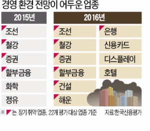 조선·철강 등 '먹구름' 여전…정유는 '햇살'