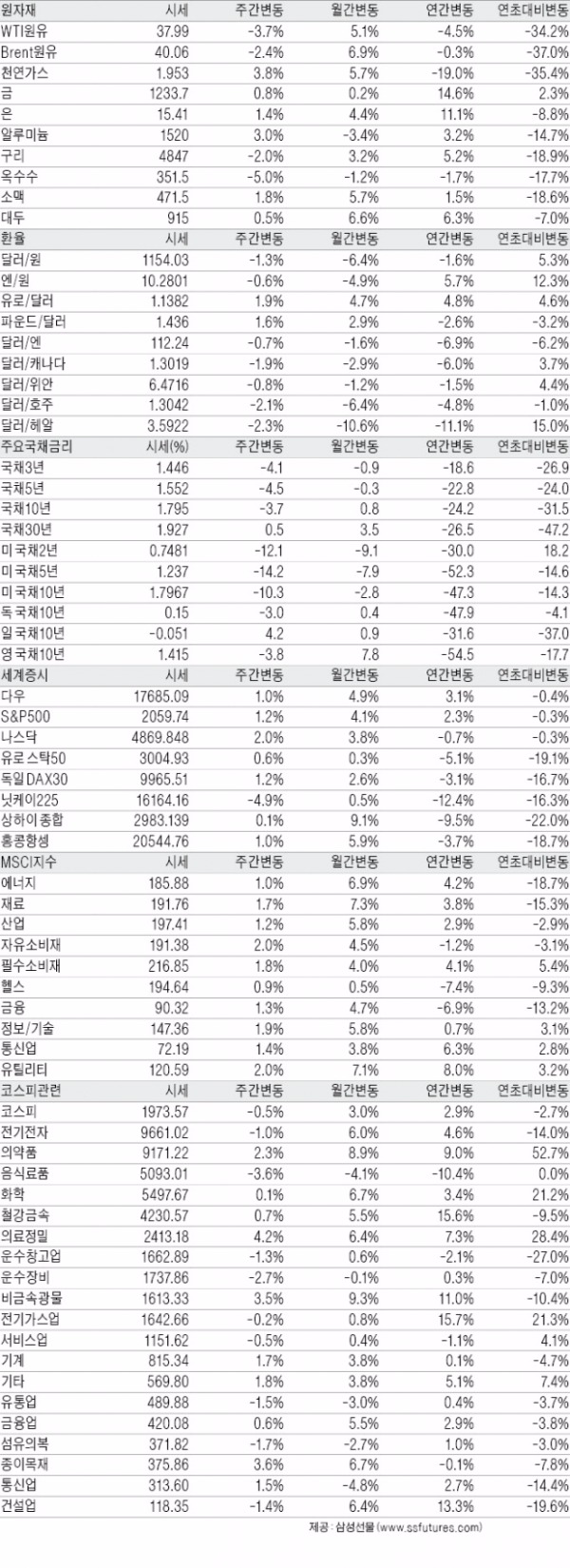 글로벌 산업·금융 지표 (1일 기준)