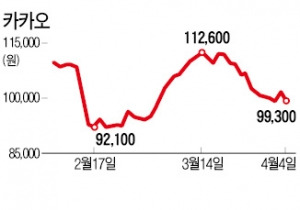 '대기업 지정' 된 코스닥 1·2위, 엇갈린 주가