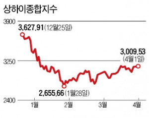 상하이 봄·봄·봄…지수 3000 넘으며 안도랠리 전망