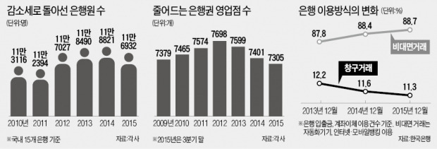 '핀테크 열풍'에…은행원 4년 만에 줄었다