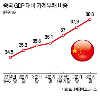 중국 부동산 대출, 6개월새 3배 이상 급증