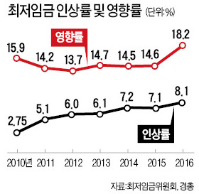 [사설] 최저임금은 그런 제도가 아니다