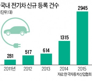 1회 충전에 346㎞ 주행, 테슬라 '모델3' 흥행 돌풍…국산 전기차, 주행거리 연장 '비상'