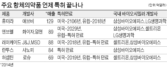 삼성 "16조 걸린 '바이오 특허장벽' 정면돌파"