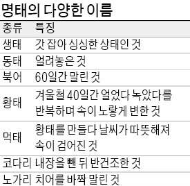 가격 뛰는 명태가 미국에선 '잡어'?…국내 상륙한 알래스카 명태
