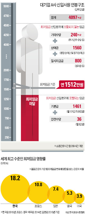 [현실과 동떨어진 최저임금제] 성과급 임금체계 대세인데…28년 전 잣대로 "최저임금 미달" 낙인