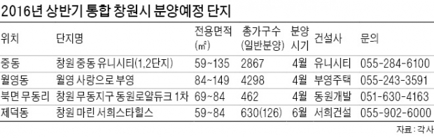 통합 창원시, 이달 7627가구 '화창한 분양꽃'