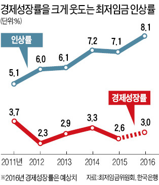 연봉 4000만원도 '최저임금 미달'인 한국