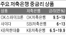 최저 연 9.5% 금리로 5천만원까지 빌려드려요…OK저축은행 '중금리 대출' 가세