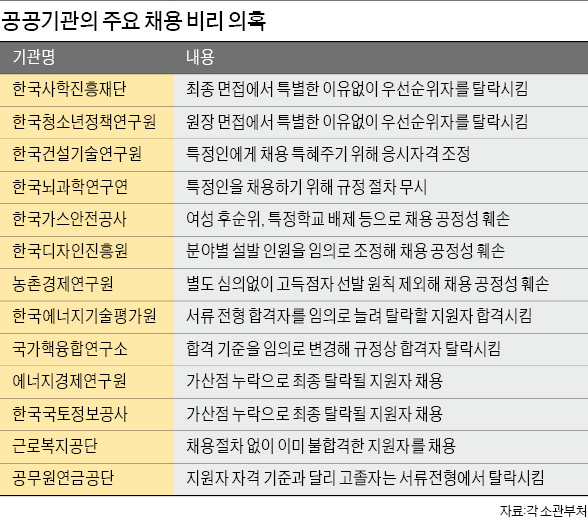 여성 배제·특정인 낙점…공공기관 40곳 '채용 비리'