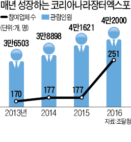 바이어 몰린 나라장터엑스포…1700만달러 수출계약