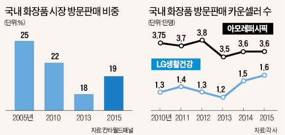 '응팔'시대 추억?…'화장품 방판' 살아있네