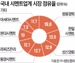 시멘트업계 '3세 CEO' 구원투수 될까