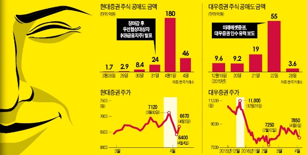 공매도 무패행진…대형 M&A 터지면 웃는다