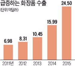 한류 업은 K뷰티…수출 5년 새 250% 급증