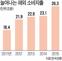 국내선 지갑 안 열더니…해외에선 26조 '펑펑'