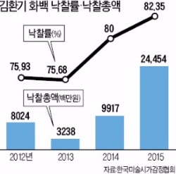 홍콩발 '김환기 그림값' 수직상승…100억 찍을까