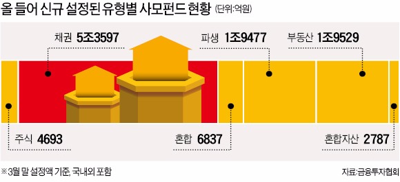 [요즘 부자들이 사는 법] 헤지펀드 '끌고'…메자닌·하이일드펀드 '밀고'