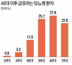 스트레스 때문에…40대 이후 급속하게 늘어나는 '당뇨병'