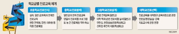 고1부터 진로교육 집중학기제…초교에도 전담교사 배치