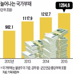 [2015 회계연도 국가 결산] 추경으로 재정수지 악화…1인당 국가채무 1166만원