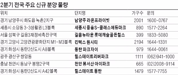 작년만큼 뜨겁네…2분기 14만가구 분양