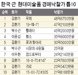 홍콩발 '김환기 그림값' 수직상승…100억 찍을까