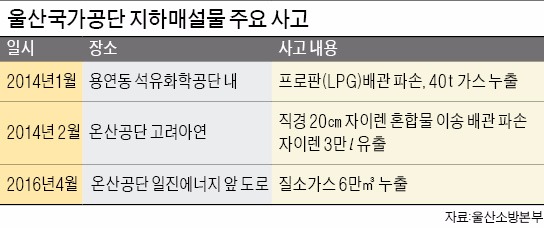 20억 때문에…지하 위험시설 안고 사는 울산시