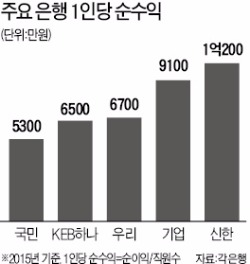 "버는 만큼 성과급 주겠다"…국민은행, 성과연봉제 도입 '우회 전략'