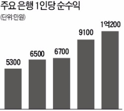 "버는 만큼 성과급 주겠다"…국민은행, 성과연봉제 도입 '우회 전략'