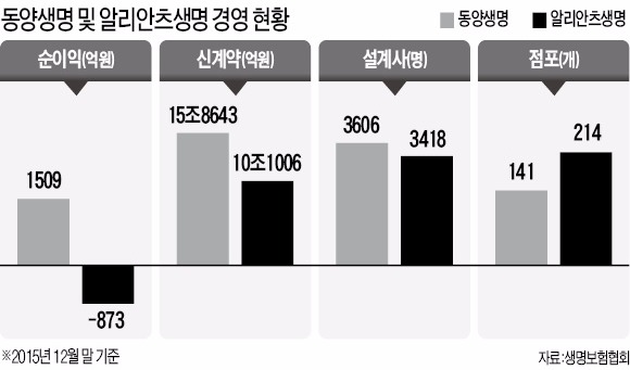 중국 안방보험, 동양생명·알리안츠 통합 땐 '생보 5위' 도약