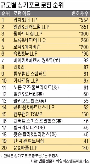 [Law&Biz] '국제중재 허브' 싱가포르, 비결은 법률시장 개방