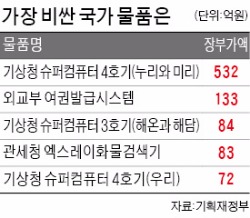  가장 비싼 국유물품은 기상청 슈퍼컴 4호기