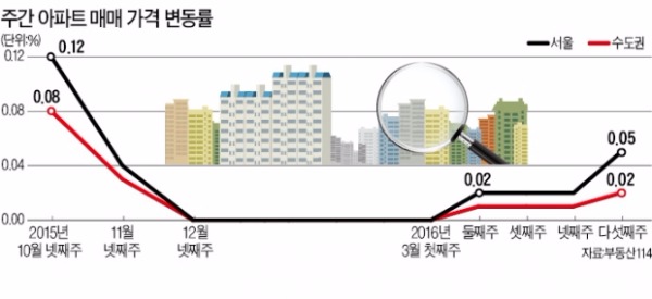 서울 거래량 줄었지만 가격은 상승 '반전'…연초 위축됐던 분양, 지난달부터 '봄바람'